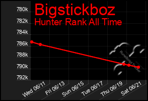 Total Graph of Bigstickboz