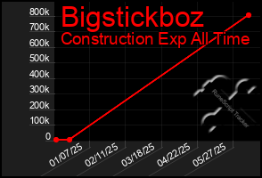 Total Graph of Bigstickboz