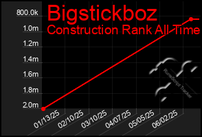 Total Graph of Bigstickboz