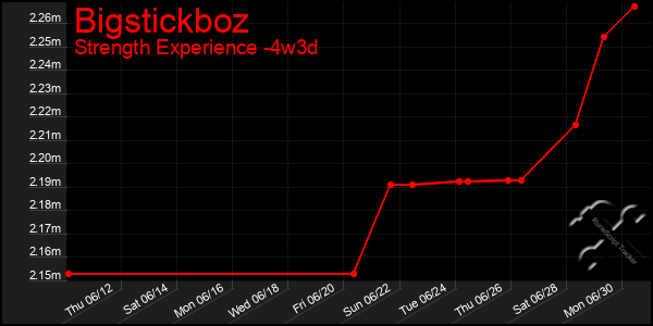 Last 31 Days Graph of Bigstickboz