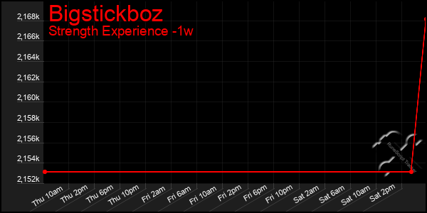 Last 7 Days Graph of Bigstickboz