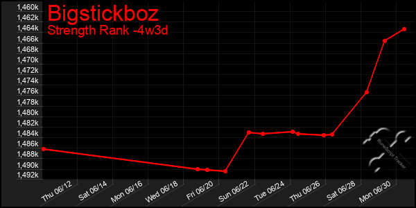 Last 31 Days Graph of Bigstickboz