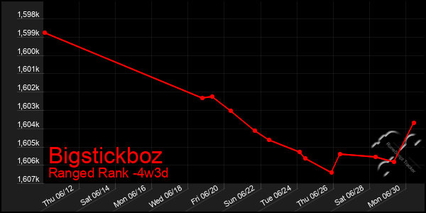 Last 31 Days Graph of Bigstickboz