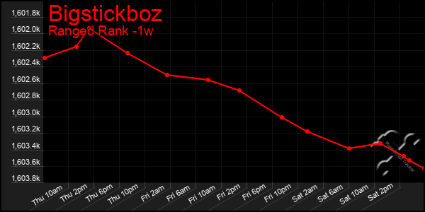 Last 7 Days Graph of Bigstickboz