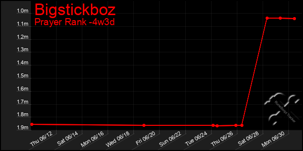 Last 31 Days Graph of Bigstickboz