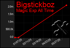 Total Graph of Bigstickboz