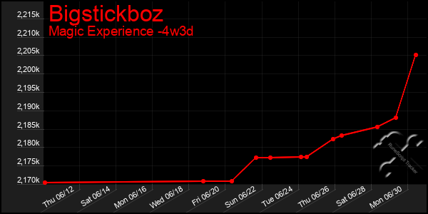 Last 31 Days Graph of Bigstickboz