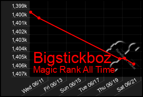 Total Graph of Bigstickboz