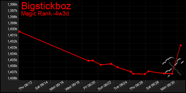 Last 31 Days Graph of Bigstickboz