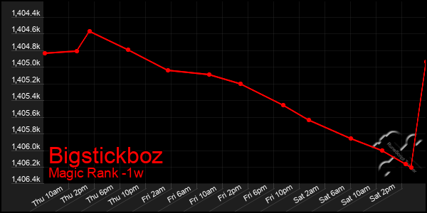 Last 7 Days Graph of Bigstickboz