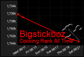 Total Graph of Bigstickboz