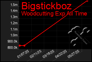Total Graph of Bigstickboz