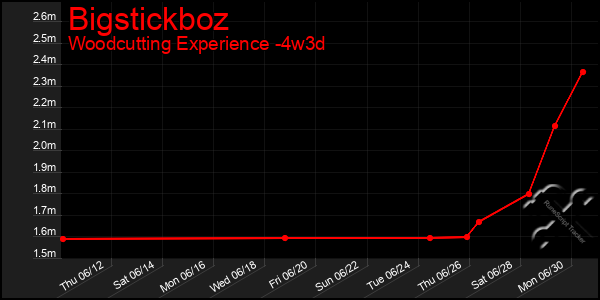 Last 31 Days Graph of Bigstickboz
