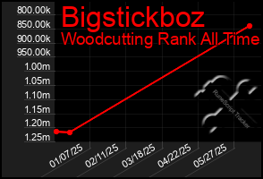Total Graph of Bigstickboz