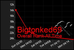 Total Graph of Bigtonked69