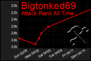 Total Graph of Bigtonked69