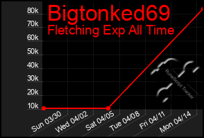 Total Graph of Bigtonked69