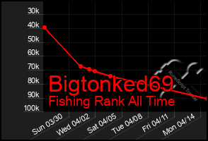 Total Graph of Bigtonked69