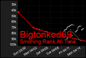 Total Graph of Bigtonked69