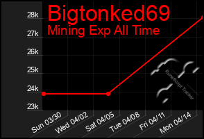 Total Graph of Bigtonked69