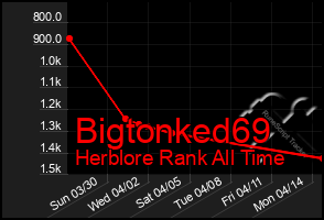 Total Graph of Bigtonked69