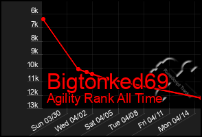 Total Graph of Bigtonked69