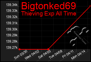 Total Graph of Bigtonked69