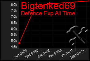 Total Graph of Bigtonked69