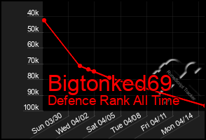 Total Graph of Bigtonked69