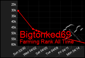 Total Graph of Bigtonked69