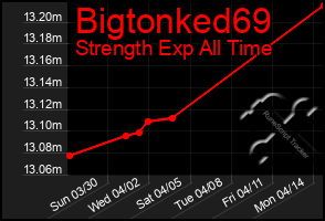 Total Graph of Bigtonked69