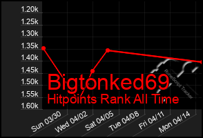 Total Graph of Bigtonked69