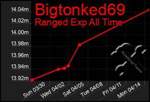 Total Graph of Bigtonked69