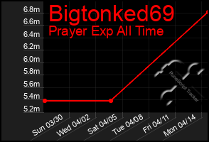 Total Graph of Bigtonked69