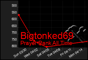 Total Graph of Bigtonked69