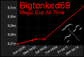 Total Graph of Bigtonked69