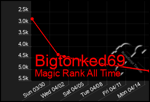 Total Graph of Bigtonked69