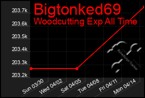 Total Graph of Bigtonked69