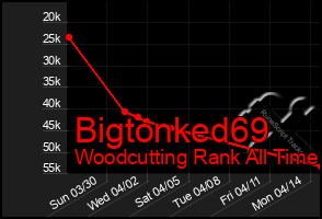 Total Graph of Bigtonked69