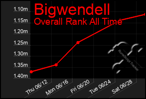 Total Graph of Bigwendell
