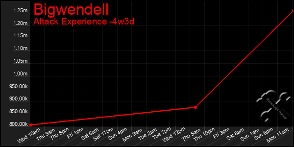 Last 31 Days Graph of Bigwendell