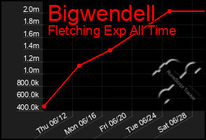 Total Graph of Bigwendell