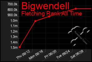 Total Graph of Bigwendell