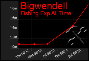 Total Graph of Bigwendell