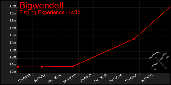 Last 31 Days Graph of Bigwendell