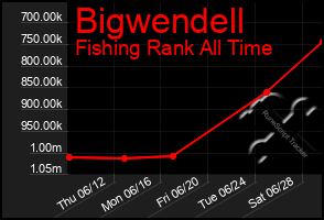 Total Graph of Bigwendell