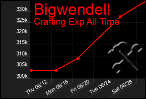 Total Graph of Bigwendell