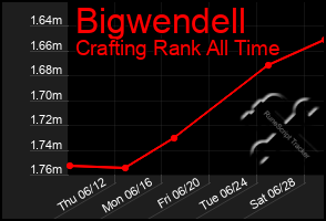 Total Graph of Bigwendell