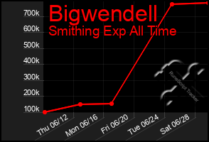Total Graph of Bigwendell