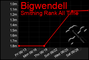 Total Graph of Bigwendell